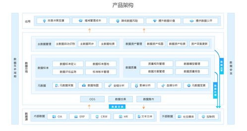 數(shù)據(jù)治理的十五個最佳實踐 以數(shù)據(jù)處理服務為核心